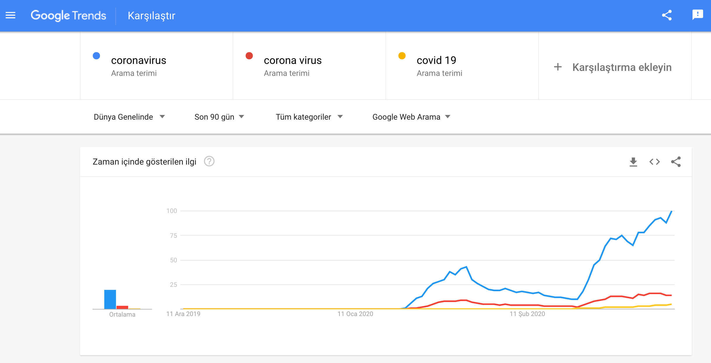 koronavirüs trendleri