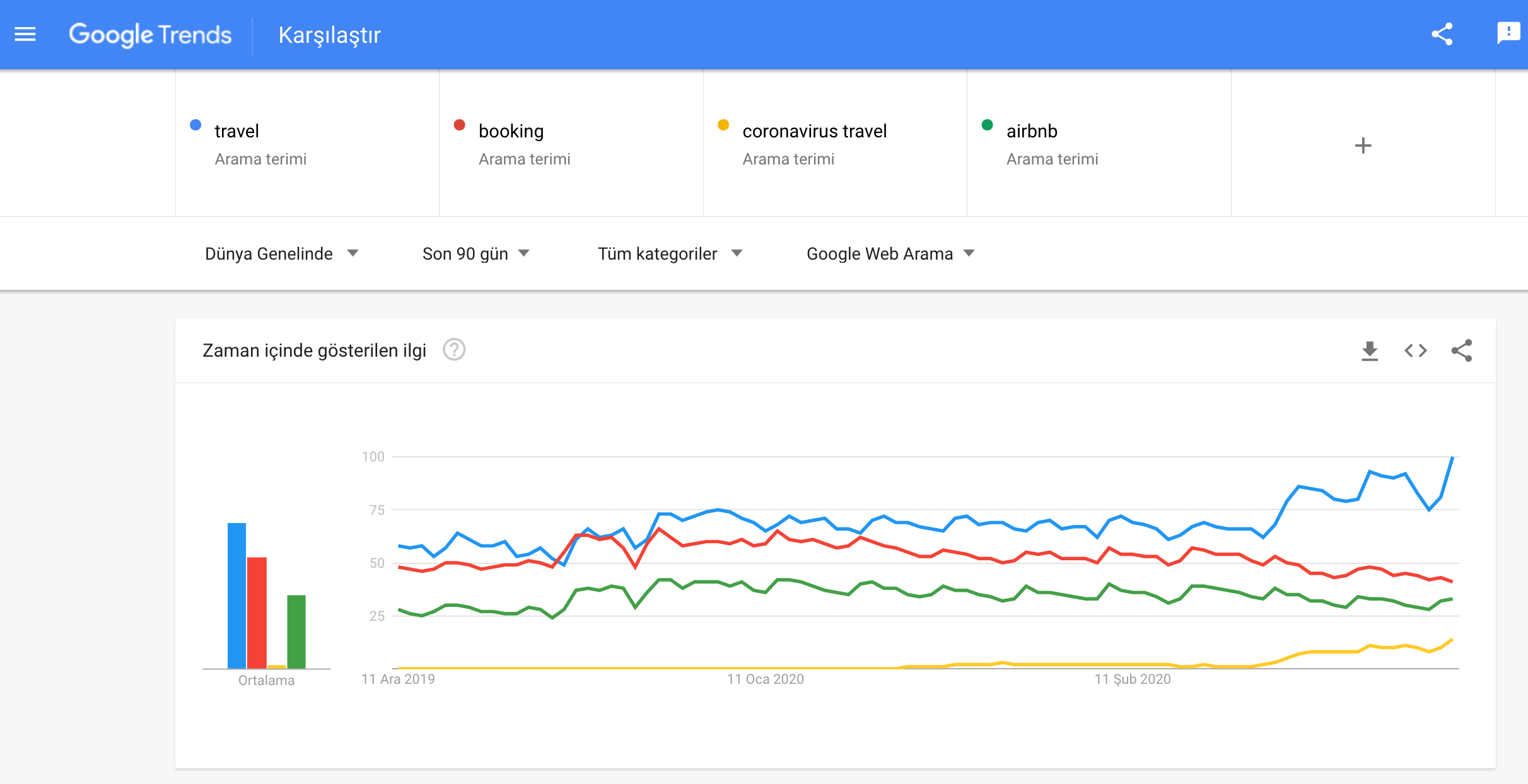 koronavirüs trendleri